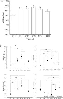 Short-term organic fertilizer substitution increases sorghum yield by improving soil physicochemical characteristics and regulating microbial community structure